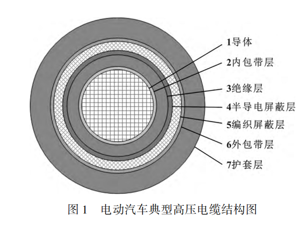 電動汽車高壓電纜材料及其制備工藝，看完這篇就掌握！